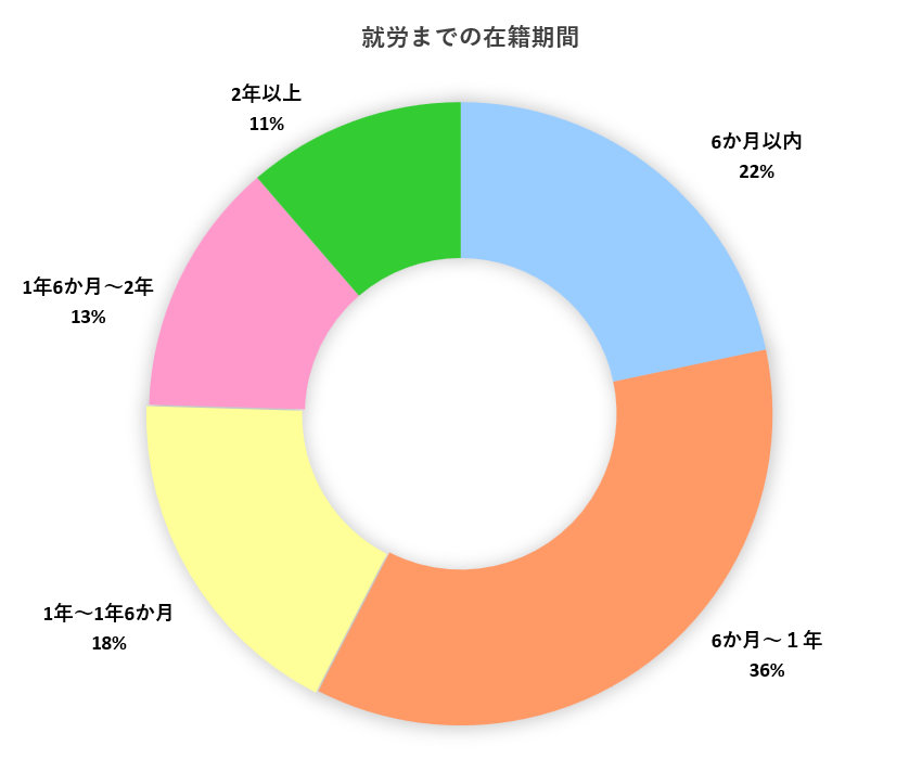 在籍期間