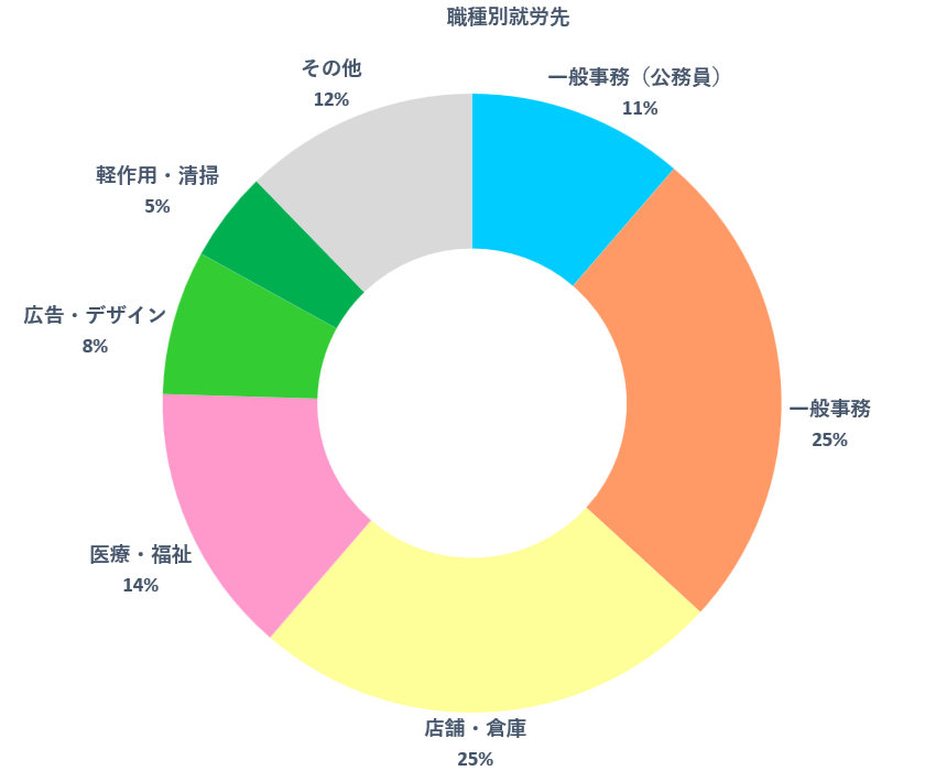 就労先