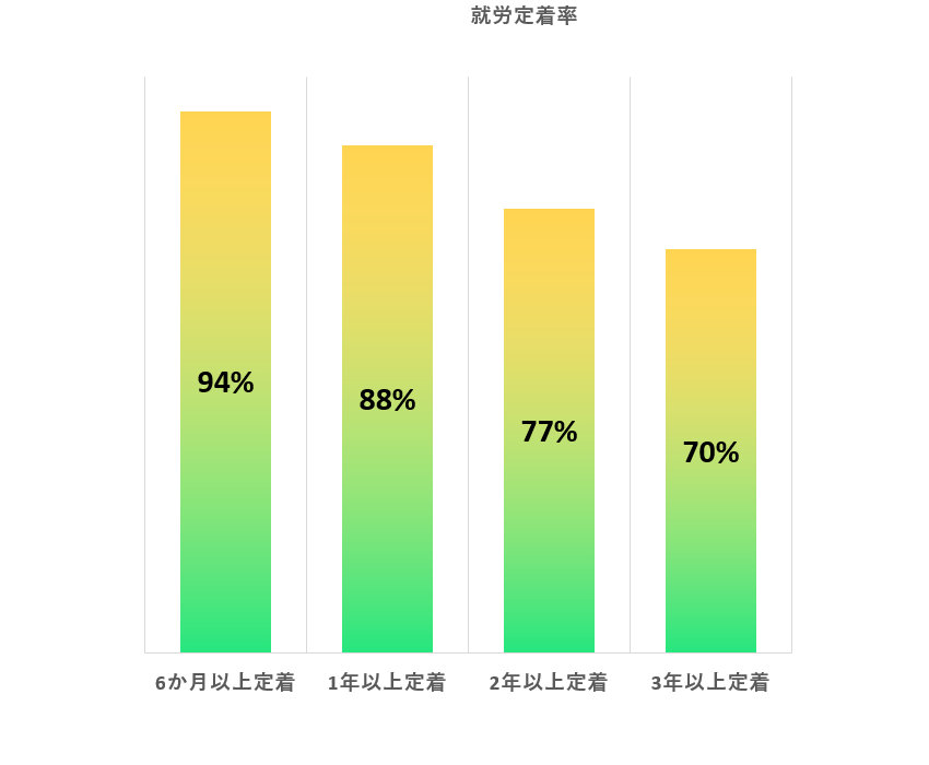 就労定着率